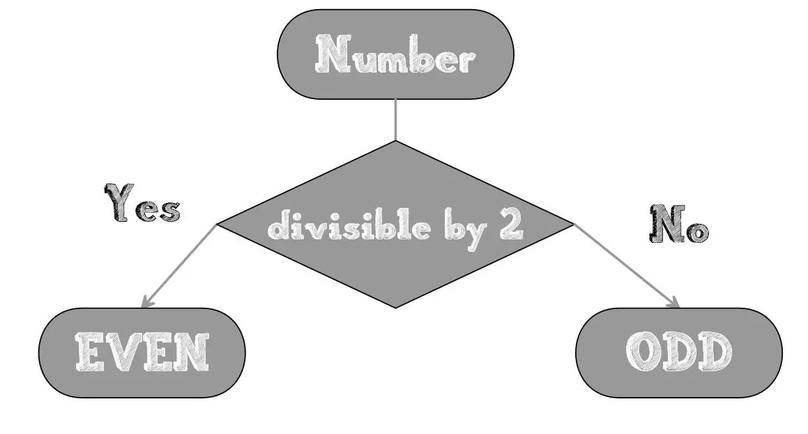 Odd Number Autoit at Carol Kitchen blog