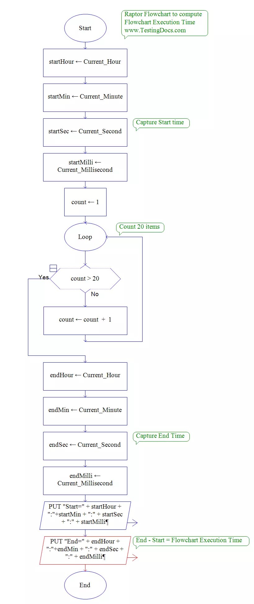 How to calculate Flowchart execution time in Raptor