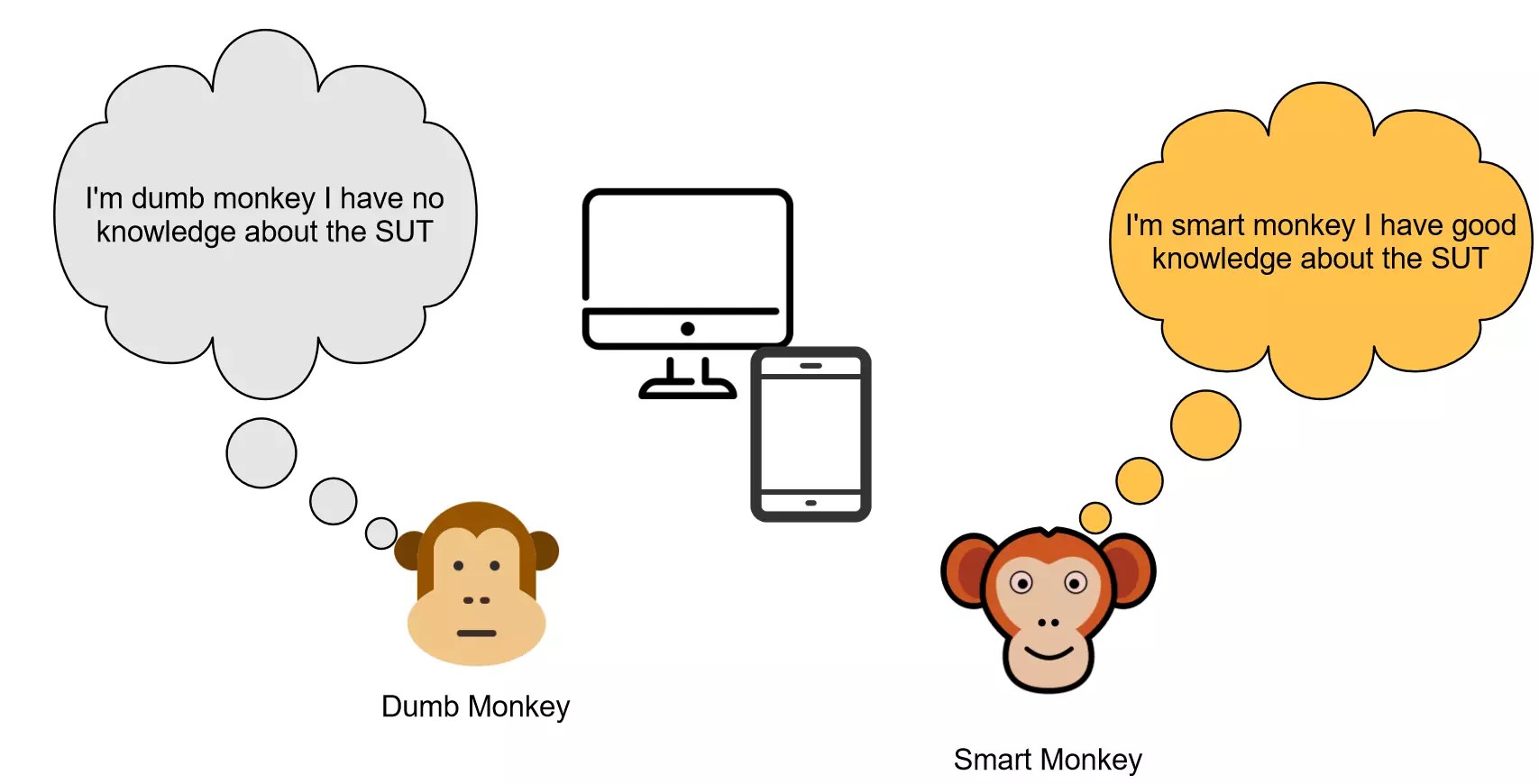 What is Monkey Testing?