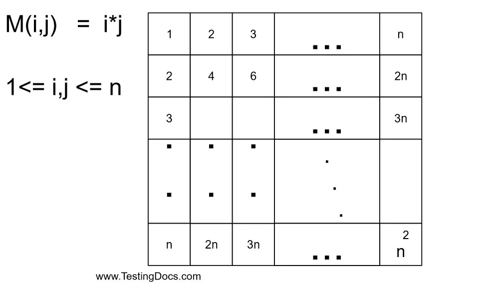 Write a java program to compute multiplication table?