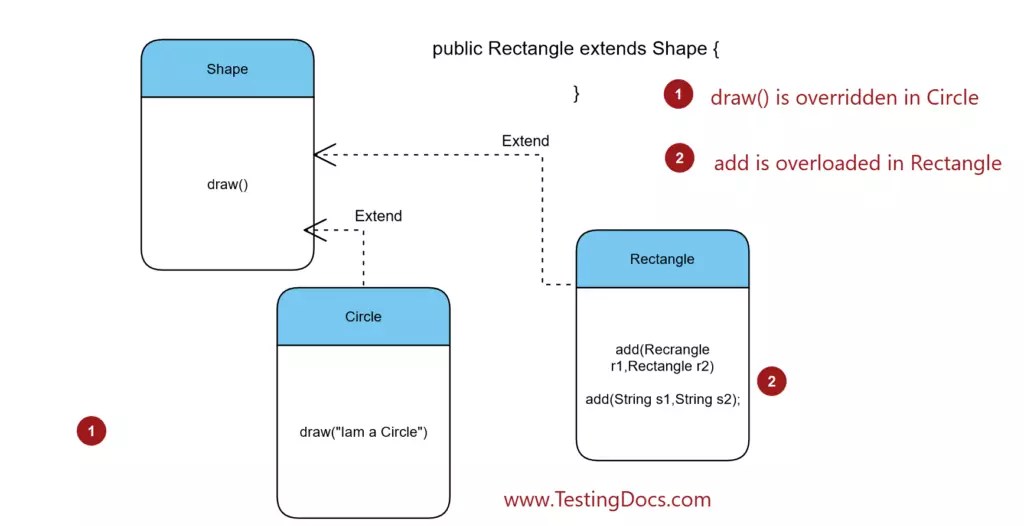 Method Overriding in Java Example