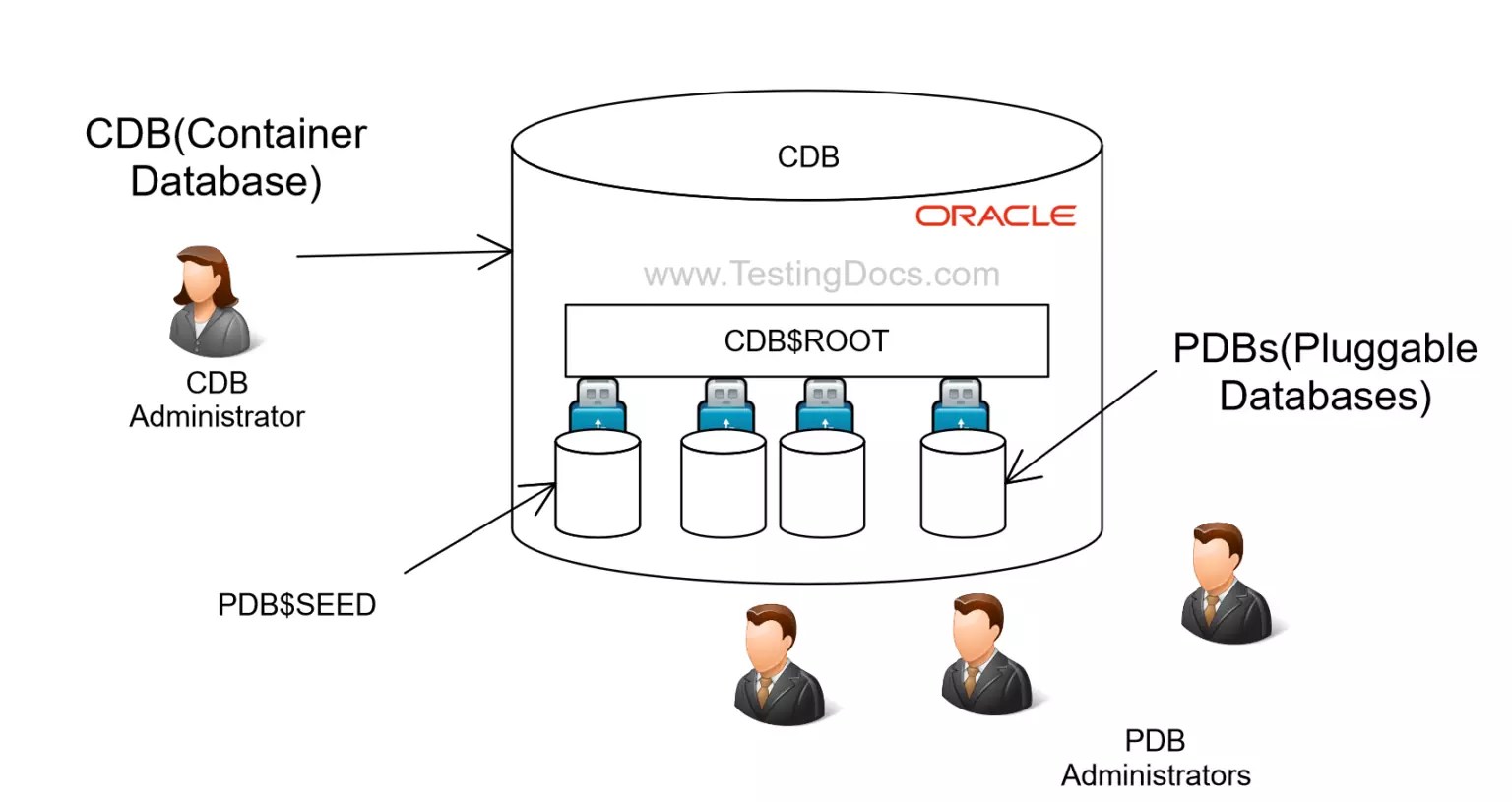 Connect to Pluggable Database (PDB) [2024]