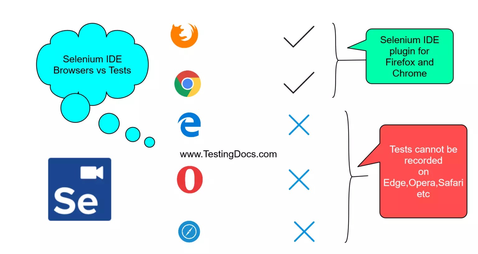 Advantages and Disadvantages of Selenium IDE