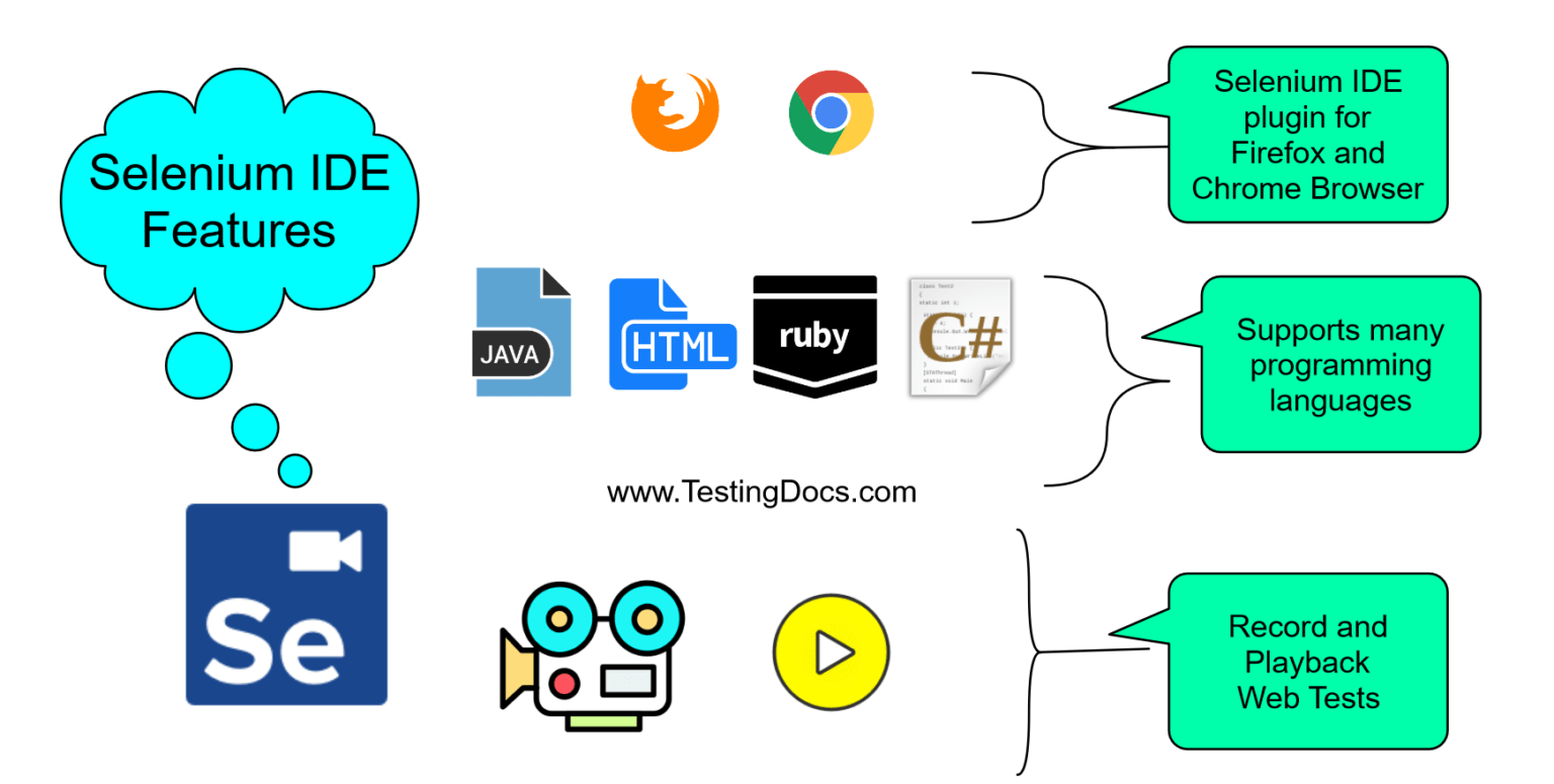 What are the features of Selenium IDE?