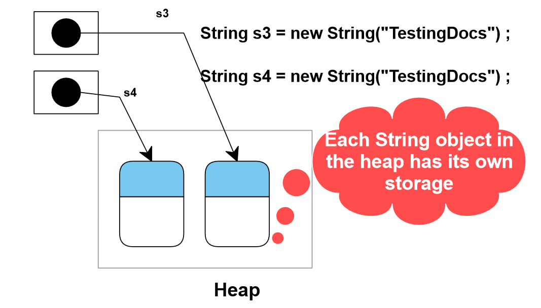 What is the difference between String Literal and String Object