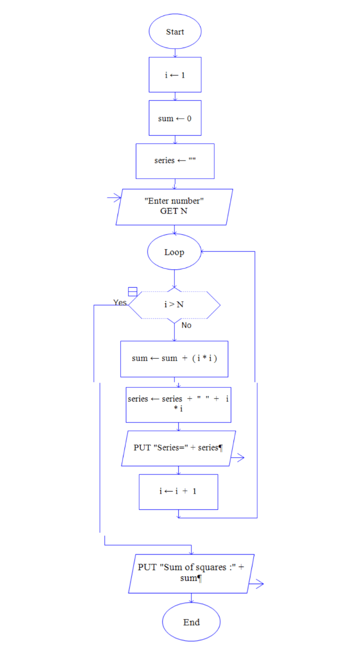 Flowchart for sum of squares for N integers?