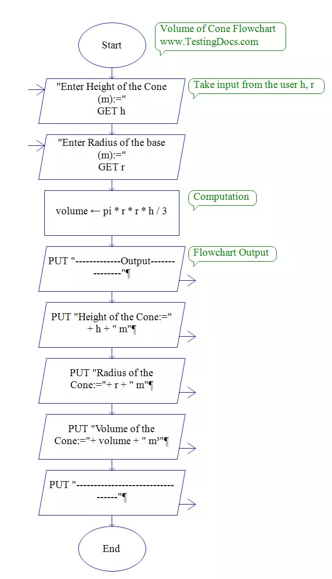 Flow Chart to calculate the Volume of a Cone