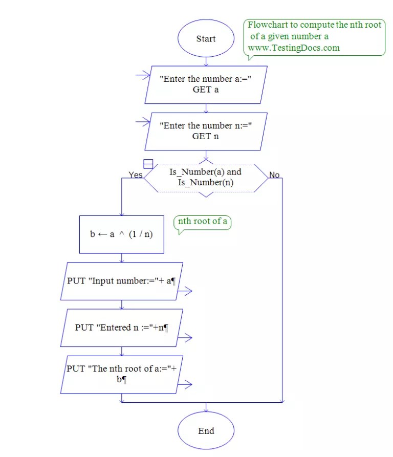 Flowchart to calculate the nth root of a number