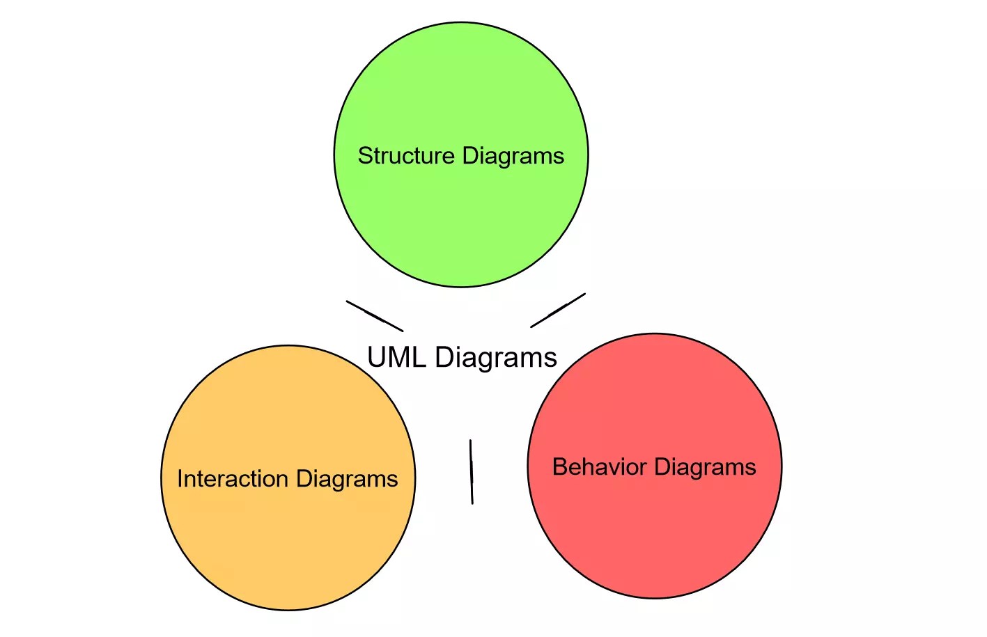 What Is Uml Diagram And Its Types Printable Templates Protal