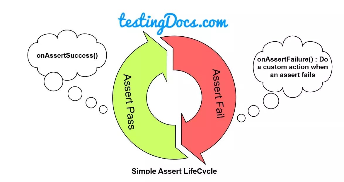 TestNG Assert Lifecycle