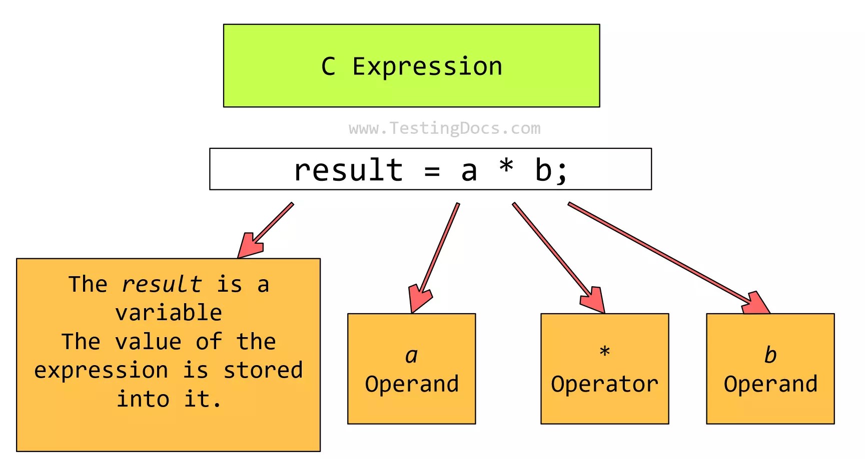 Dynamic expression c. Dynamic expression c