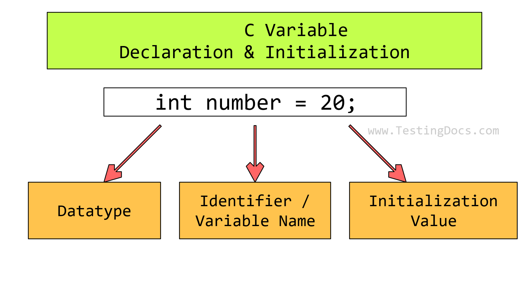 Variables in C Programming Language