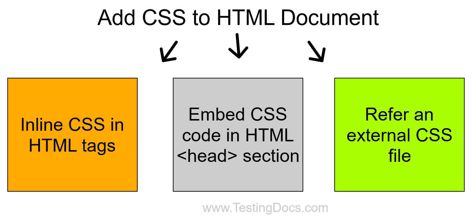 Insert CSS code to HTML