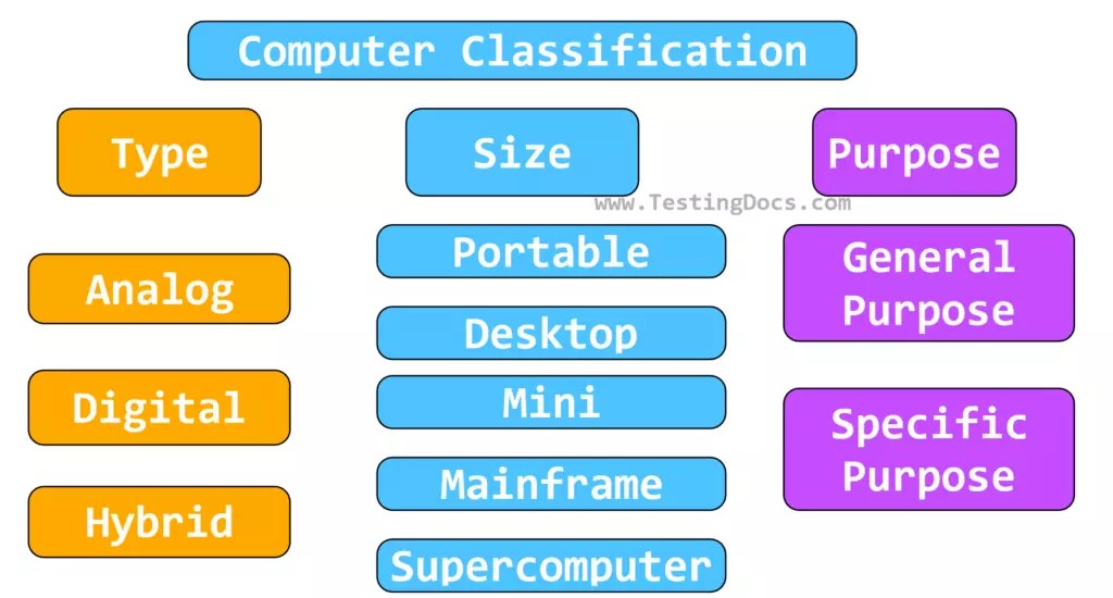 Classification of Computers