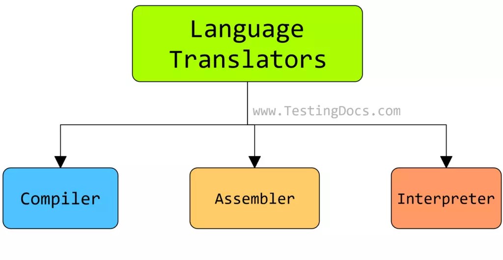 Programming Language Translators