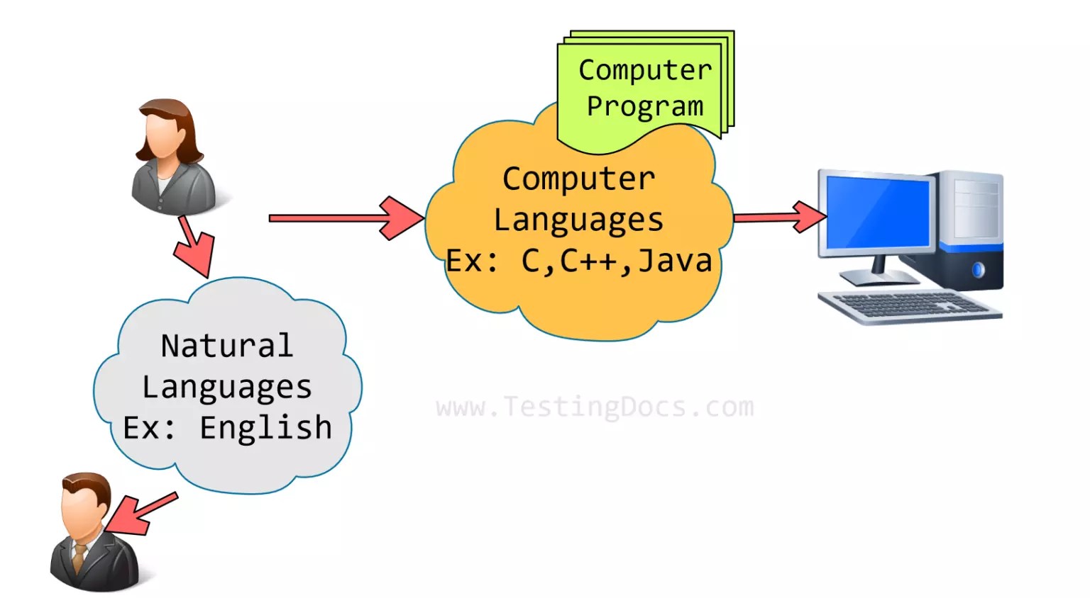 Computer Programming Languages