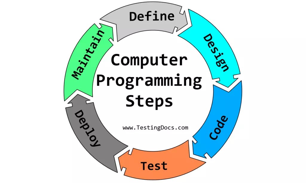 Computer Program Instructions at Adriana Fishburn blog(05)