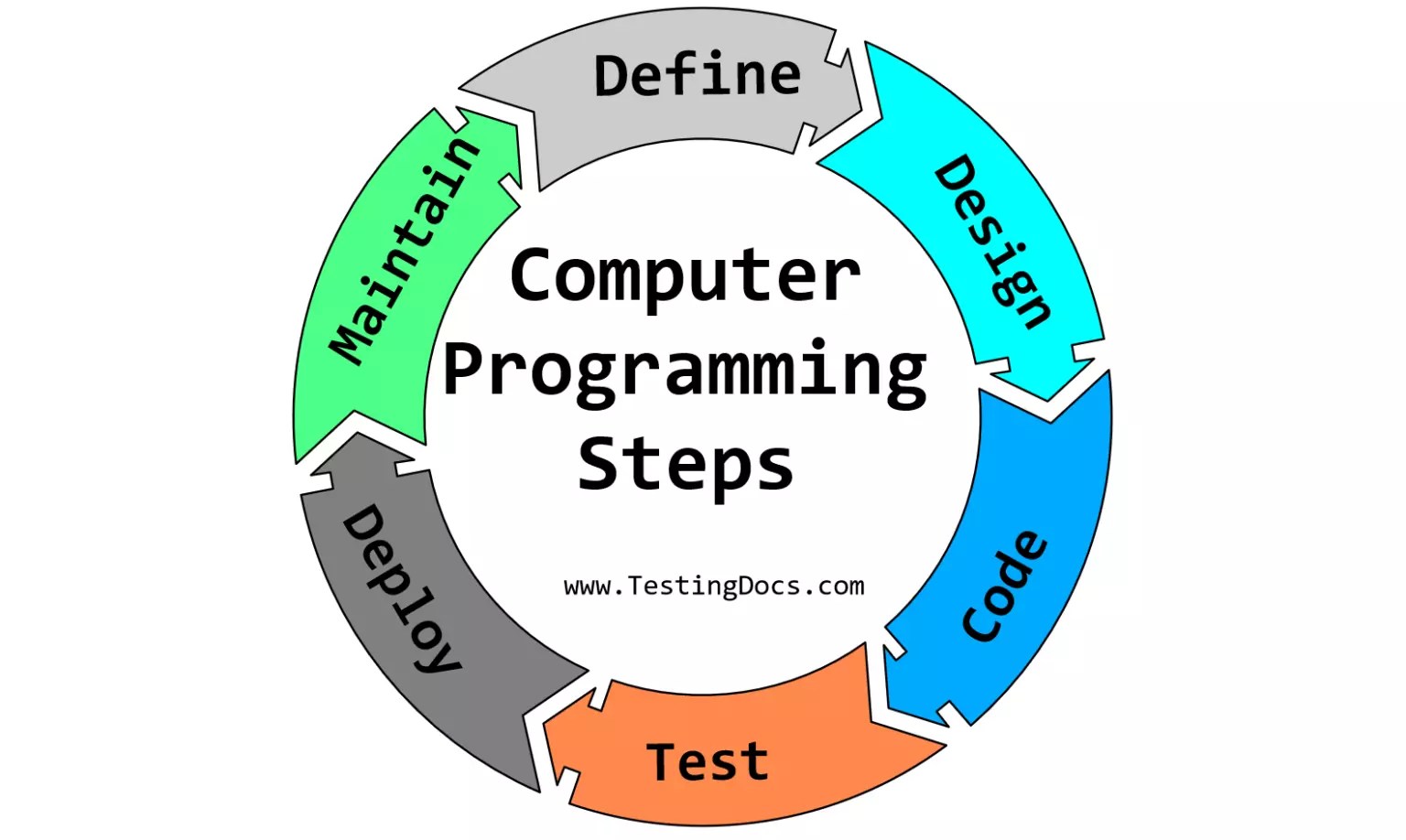 Computer Programming Steps