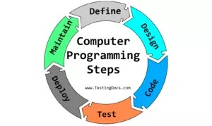 Computer Programming Steps | TestingDocs