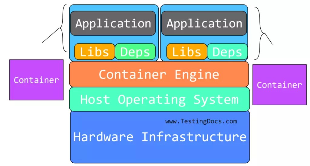 Advantages of Containerization Technology [ 2024 ]