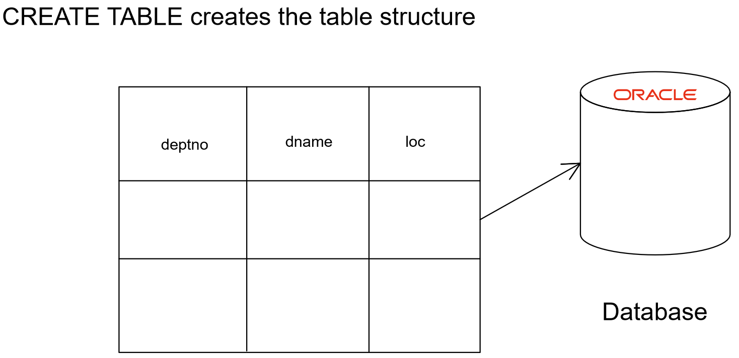 Oracle SQL CREATE TABLE Statement