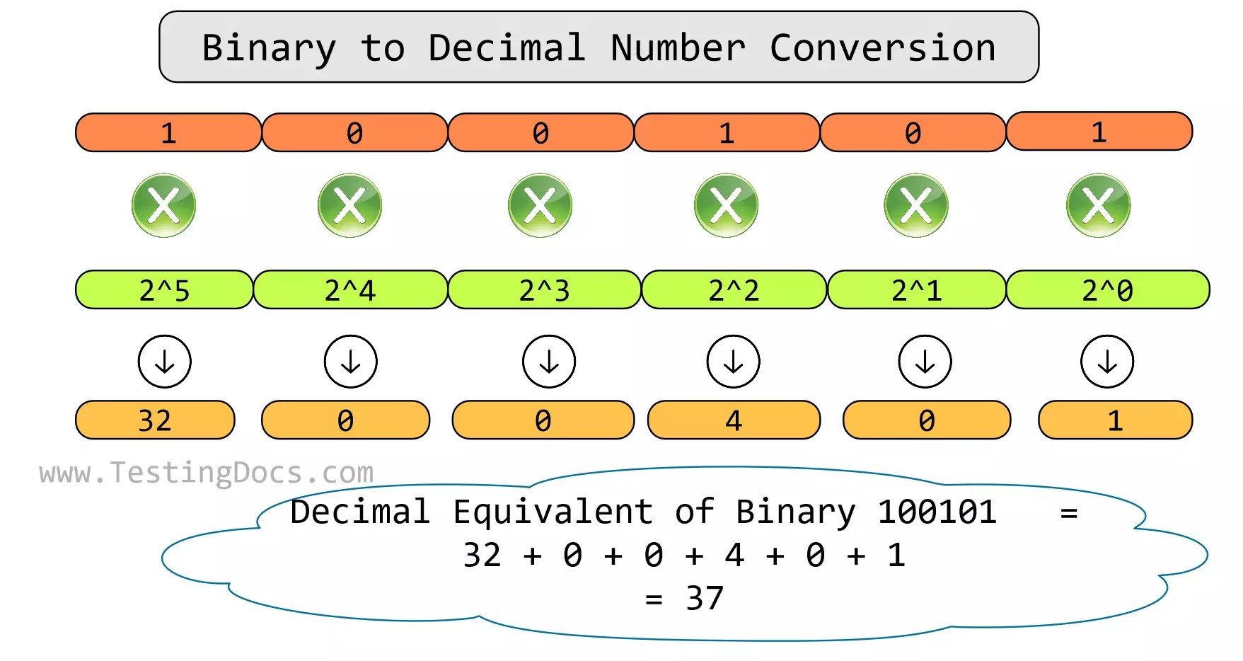 Binary to Decimal number Conversion | TestingDocs.com