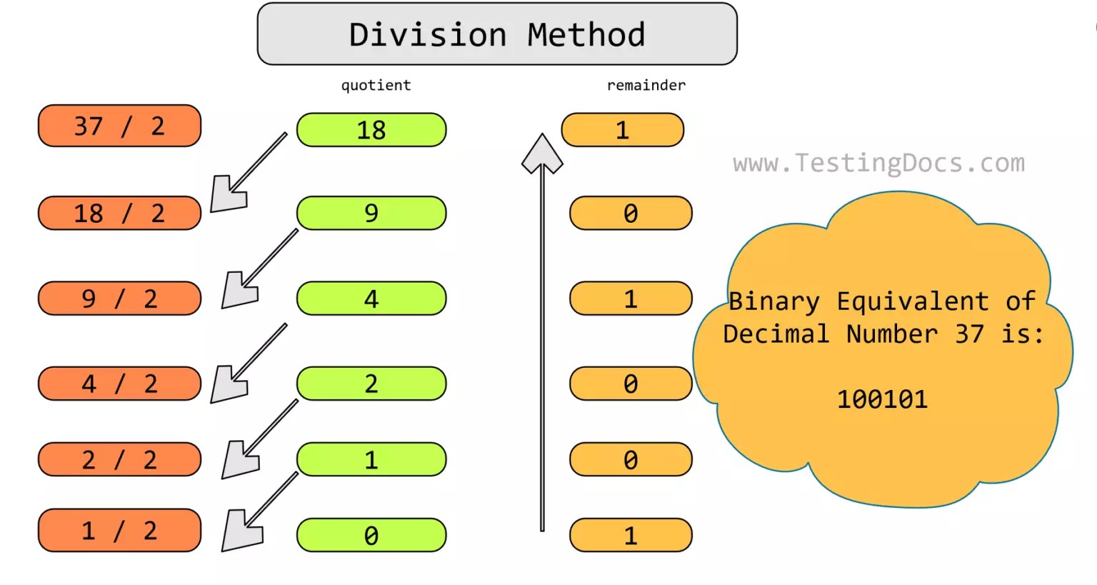 Decimal to Binary using Division Method