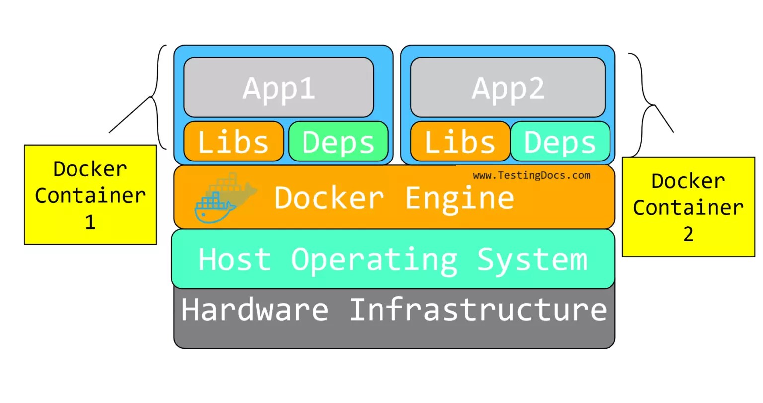 Docker Containers vs Virtual Machines [ 2024 ] - TestingDocs.com