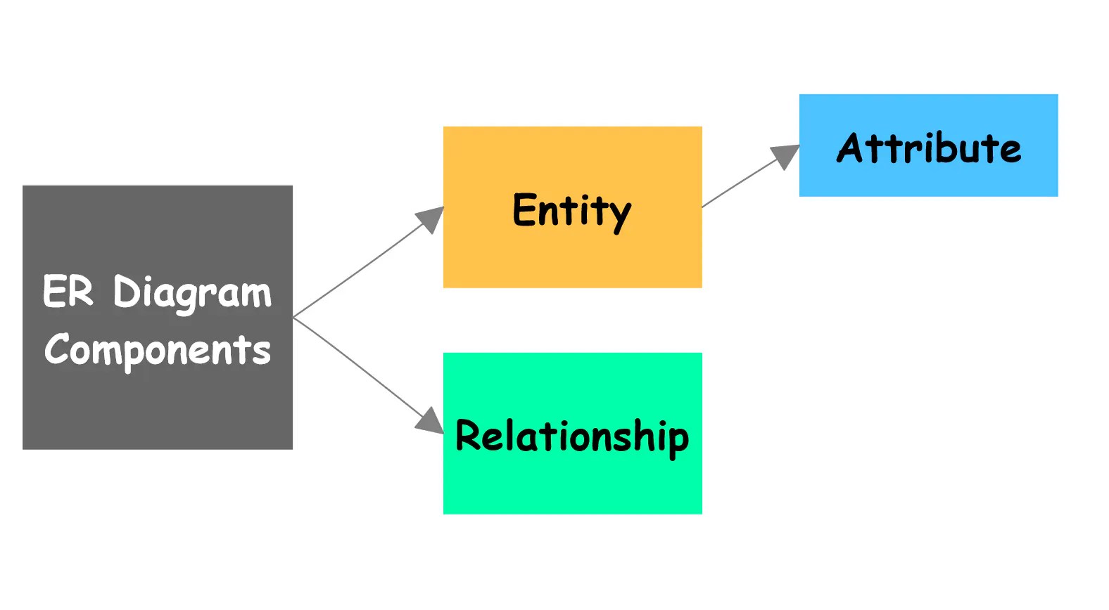 ER Diagram Components - TestingDocs.com