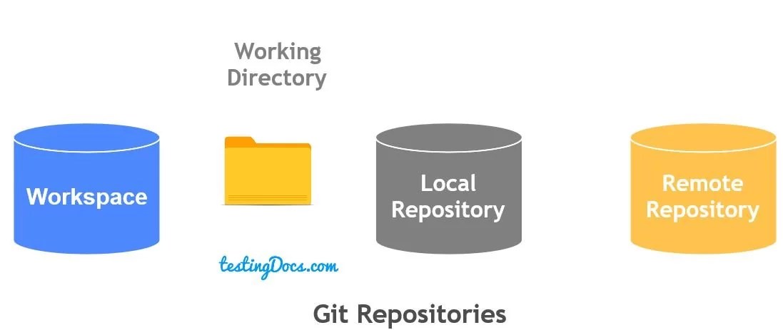 Git Basic Interview Questions
