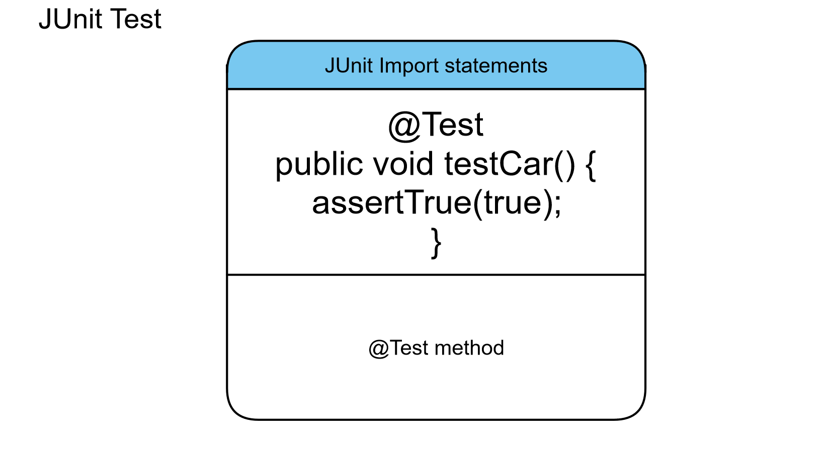 Anatomy of a JUnit Test