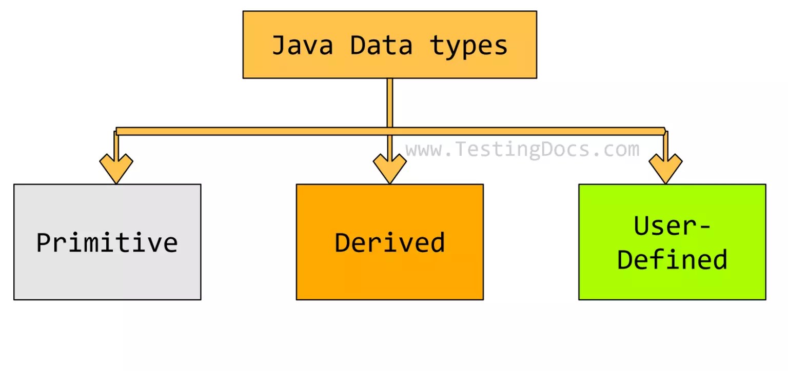 Java Data Types