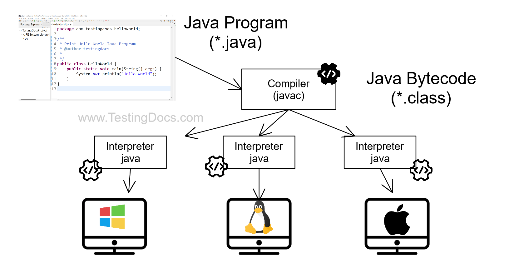 Is Java A Compiler Or Interpreter at Demetrius Obrien blog
