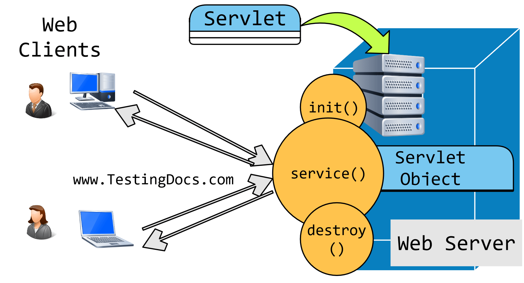 Java Servlet Lifecycle
