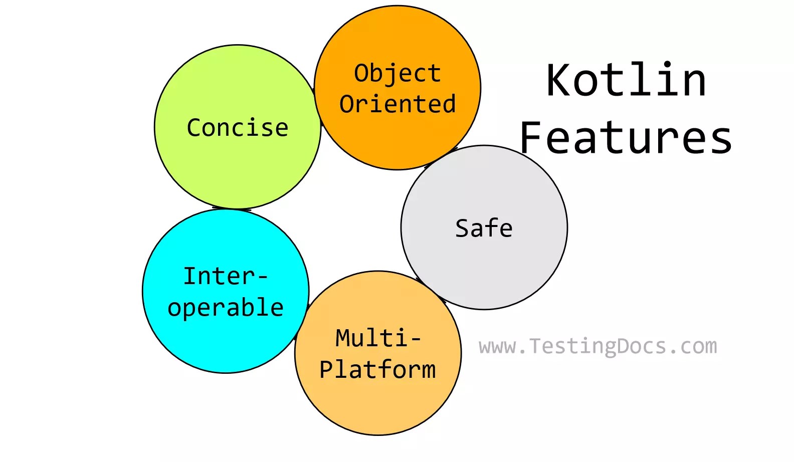 Kotlin Programming Language