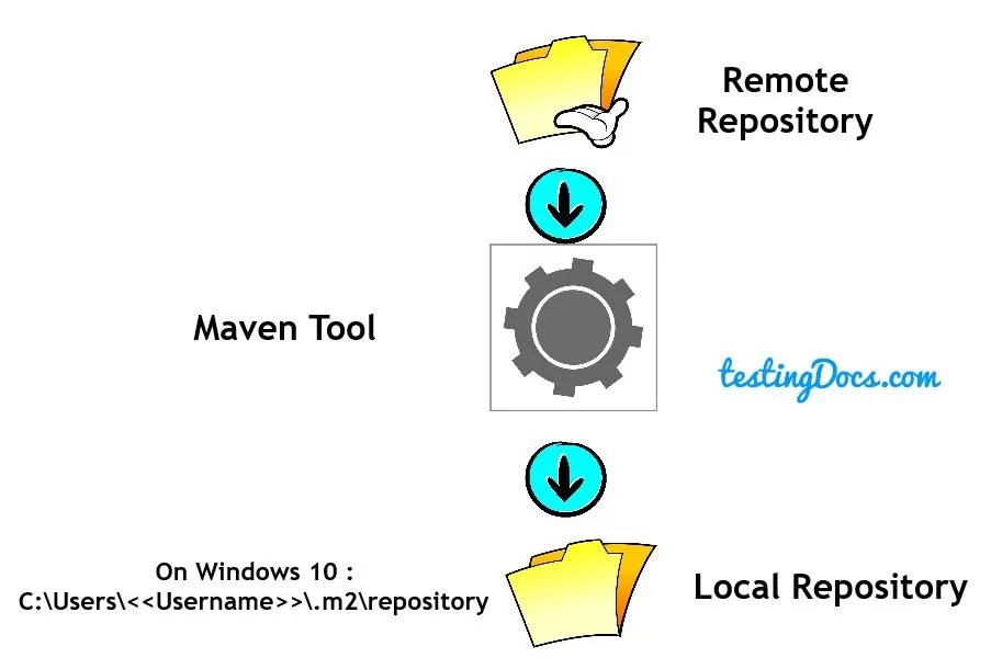Maven Dependencies, Plugins and Repositories TestingDocs