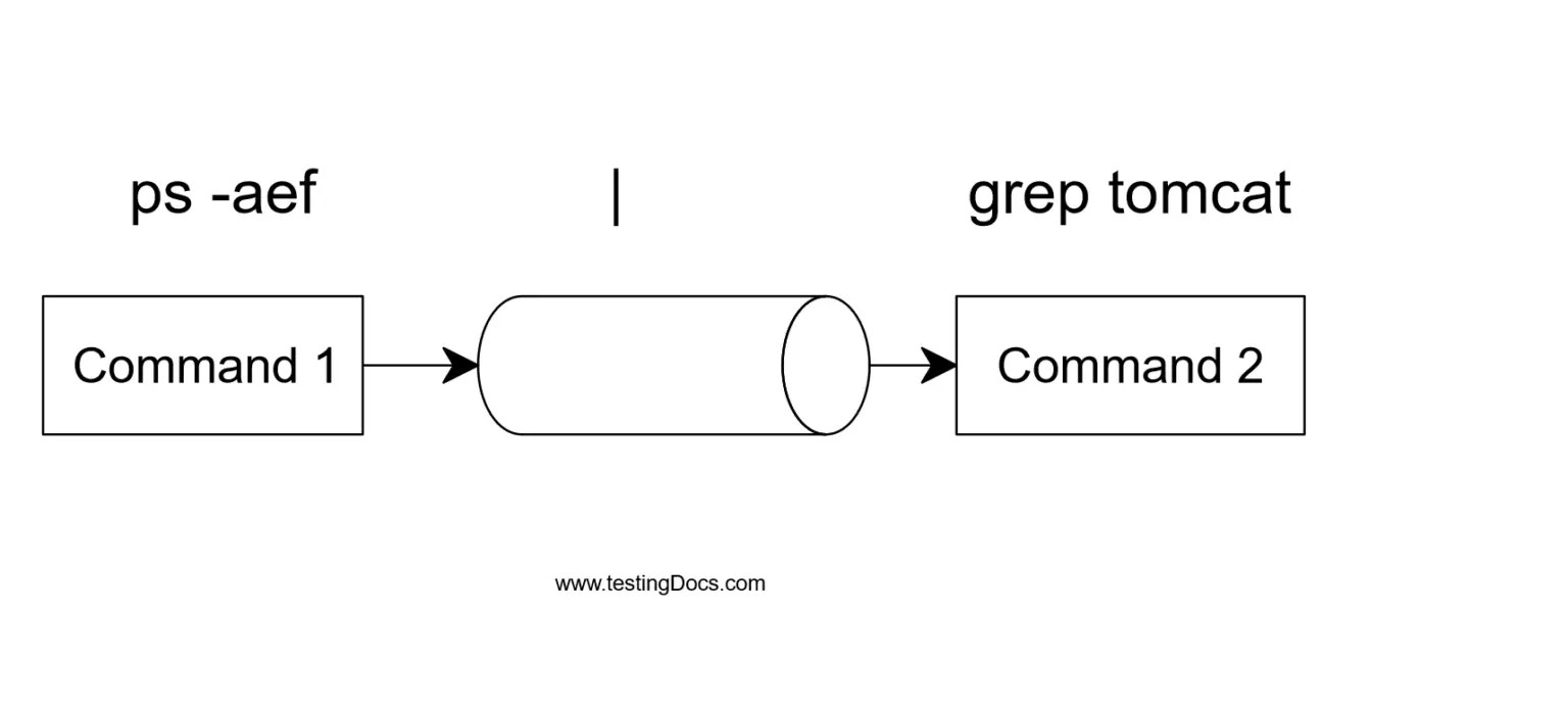 Piping in Linux Operating System