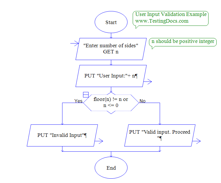 User input validation in Raptor flowchart
