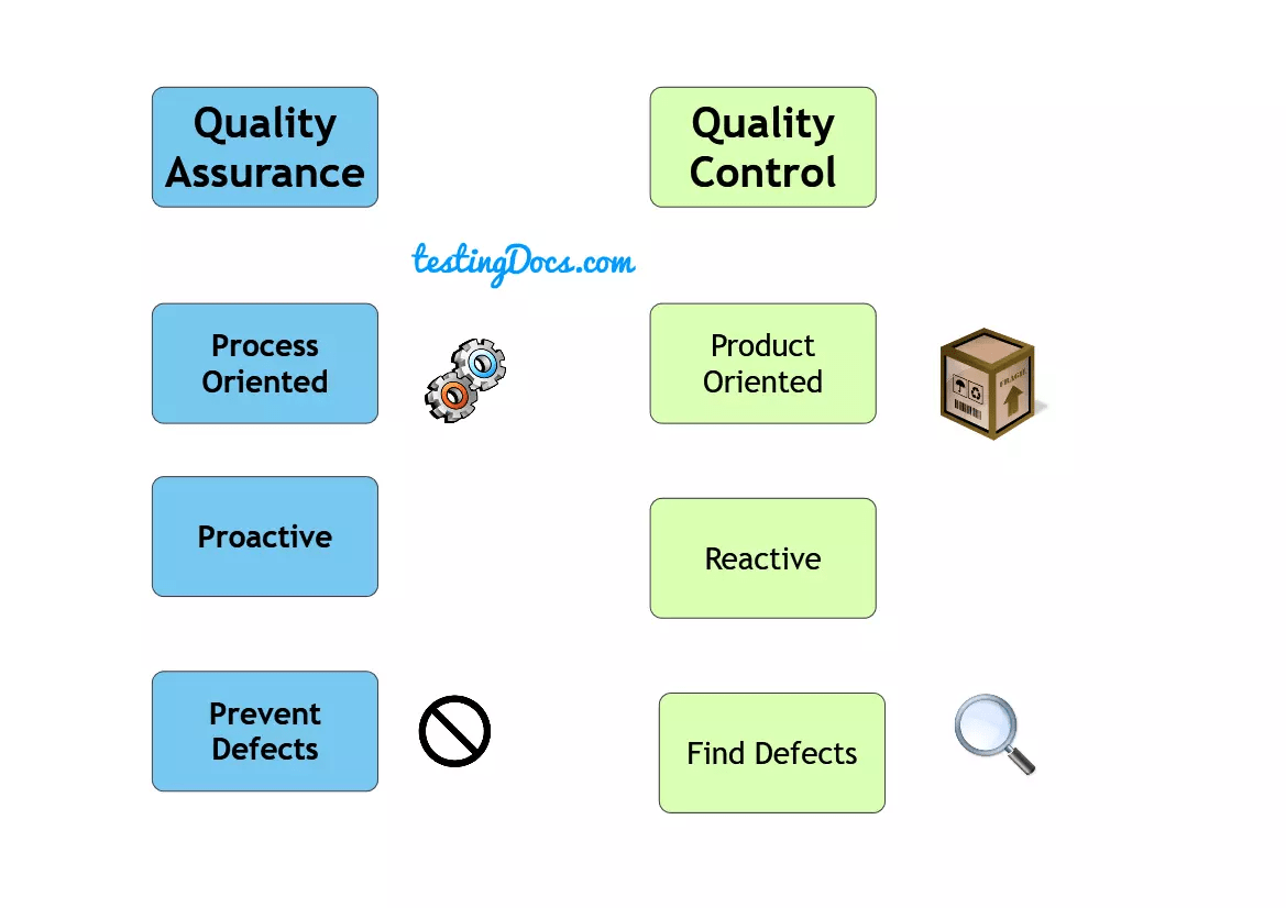 Quality Control vs Quality Assurance