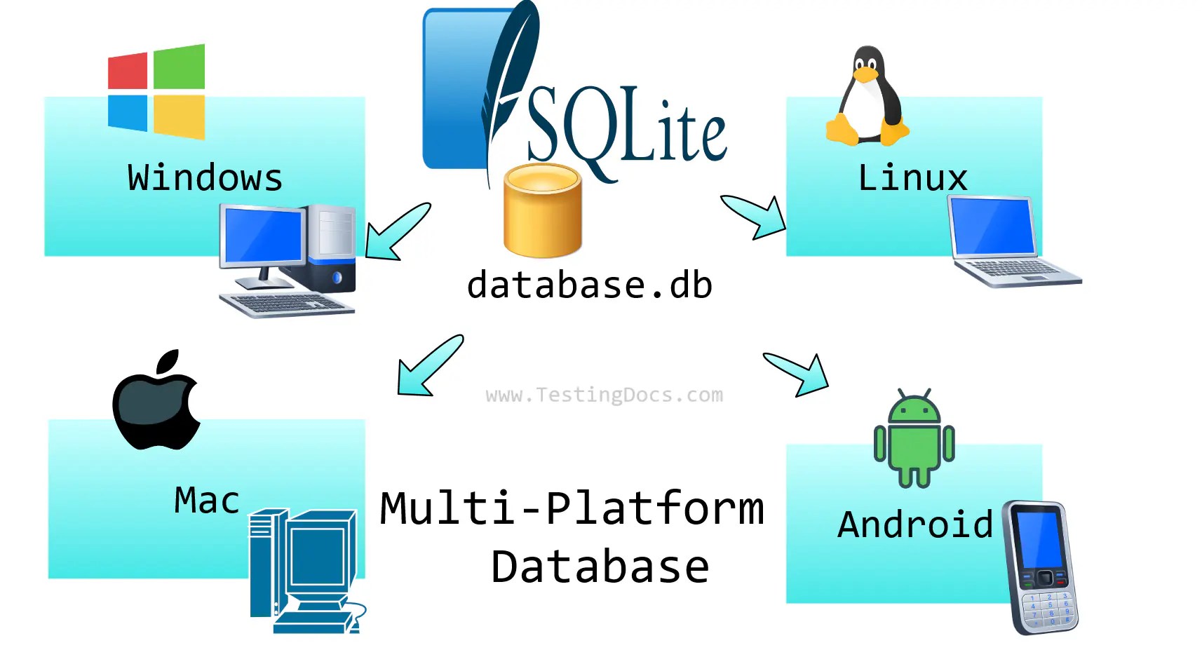 SQLite Database Tutorials