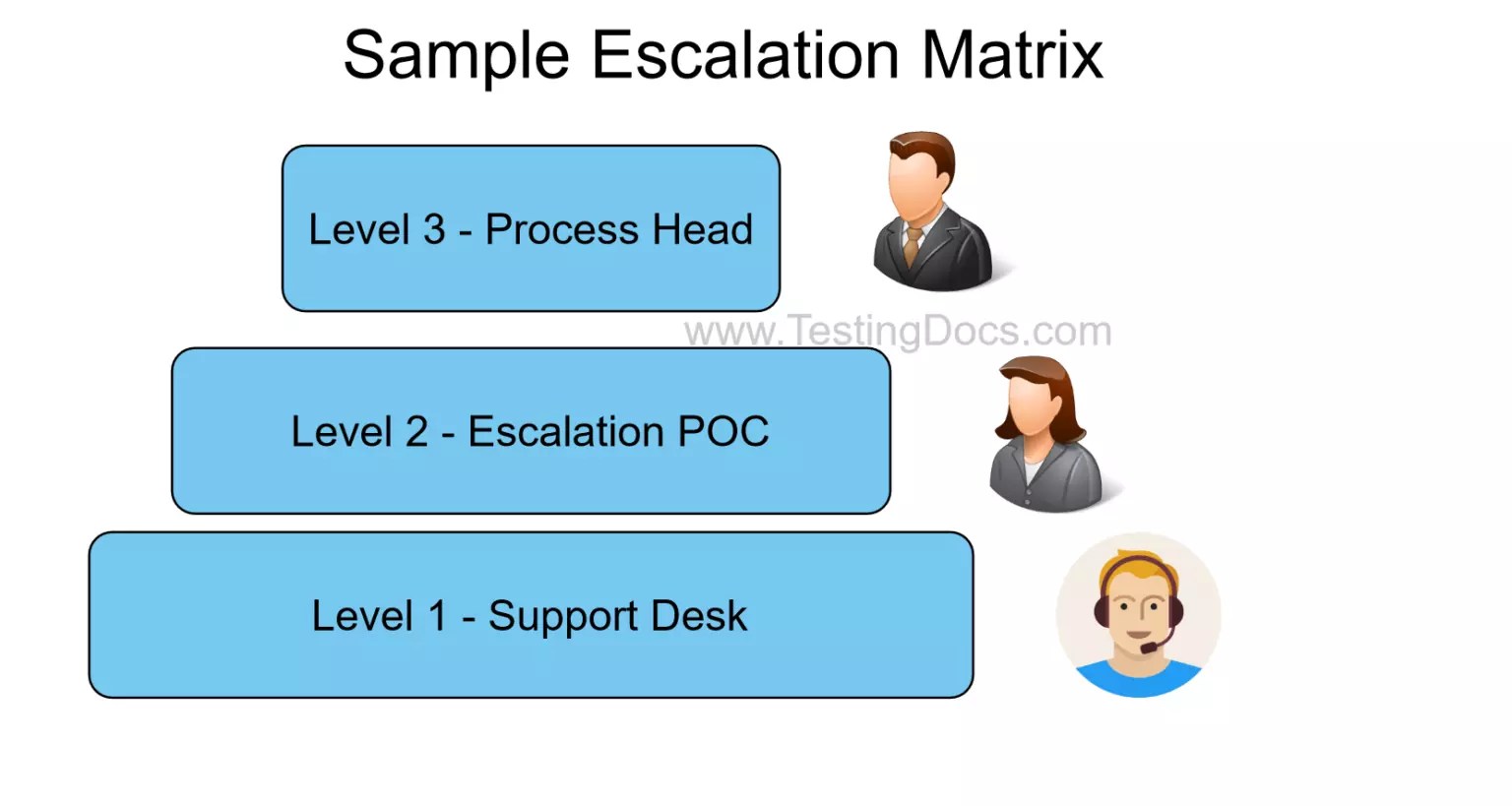 Escalation Matrix Document