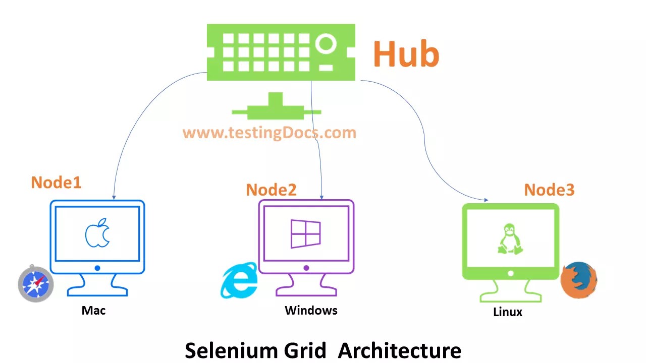 What is Selenium Grid ? TestingDocs