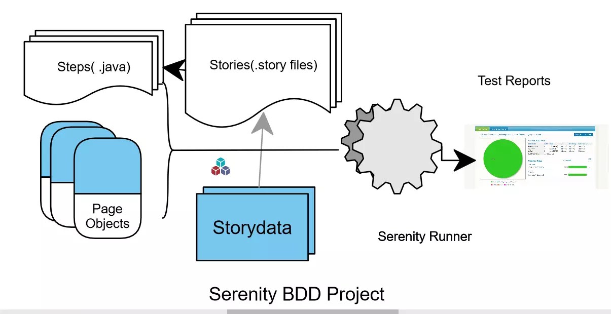 Serenity BDD Automation Framework