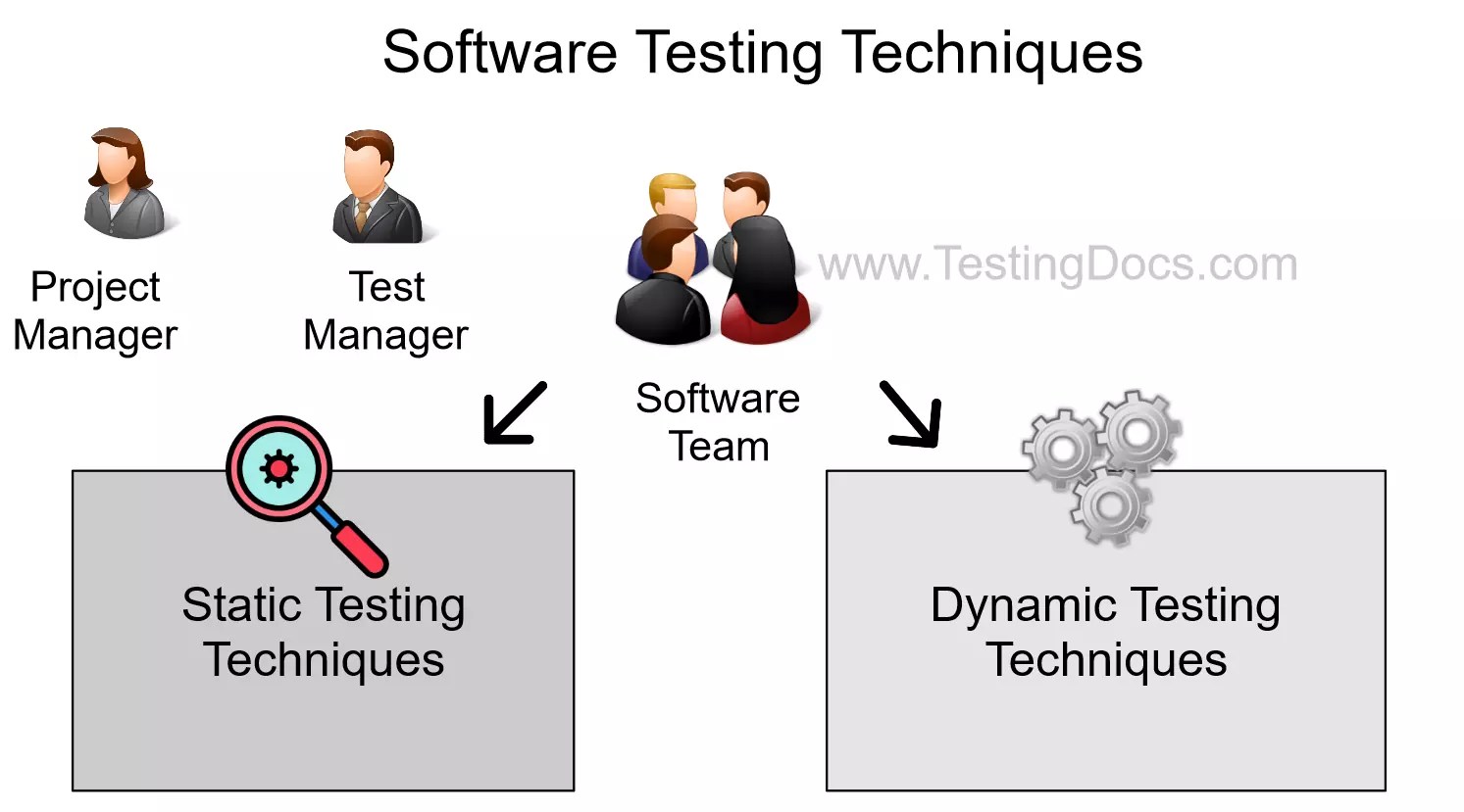Software Testing Techniques