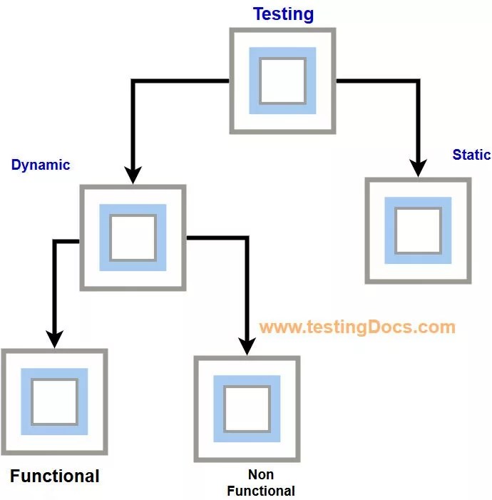 Static Testing vs Dynamic Testing