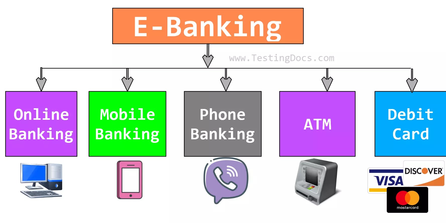 Types of EBanking [ 2024 ]