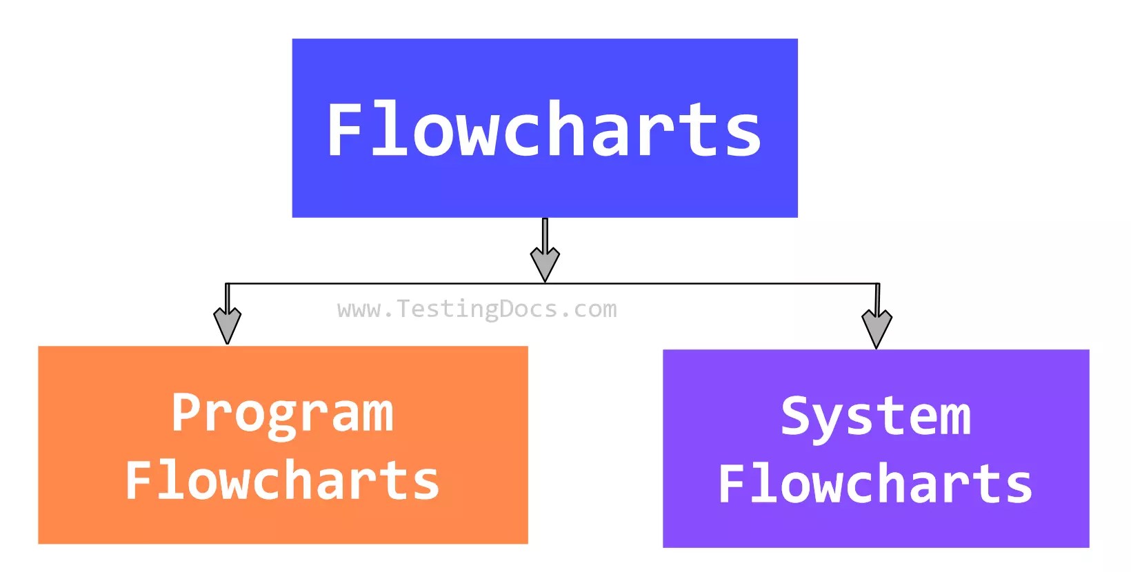 Types of Flowcharts - TestingDocs.com