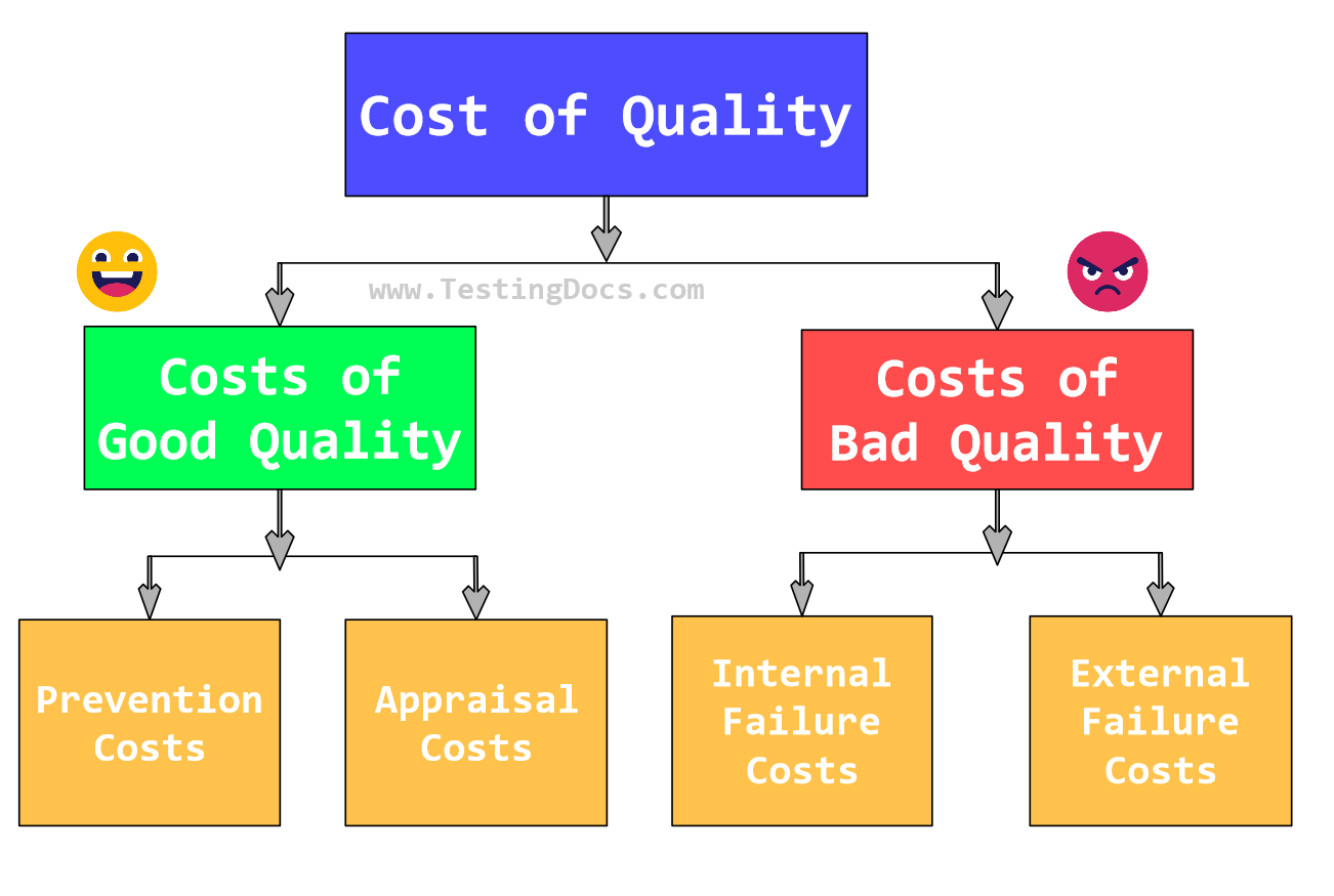 Types of Quality Costs [ 2024 ]