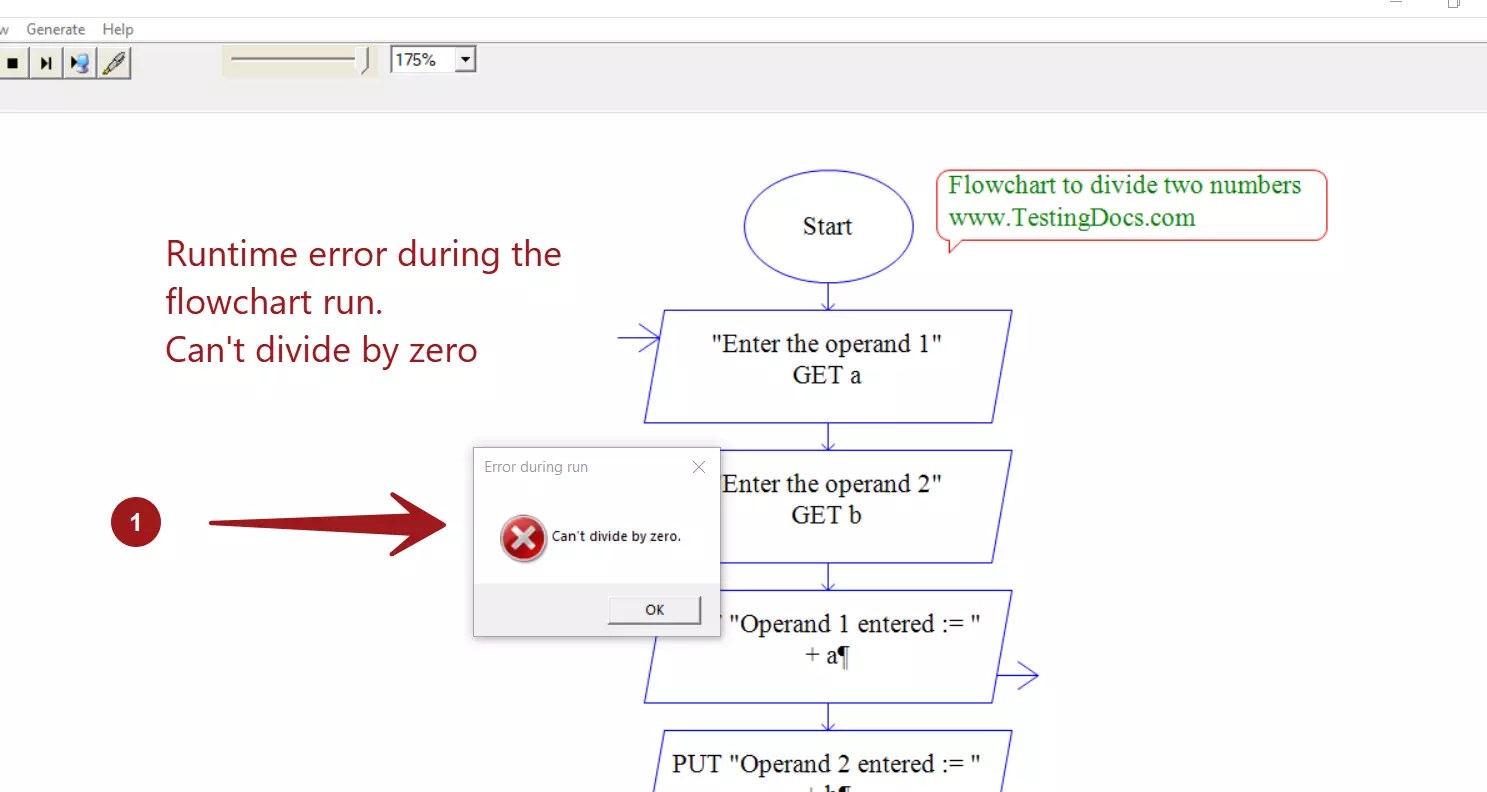 Division of Two numbers Raptor Flowchart