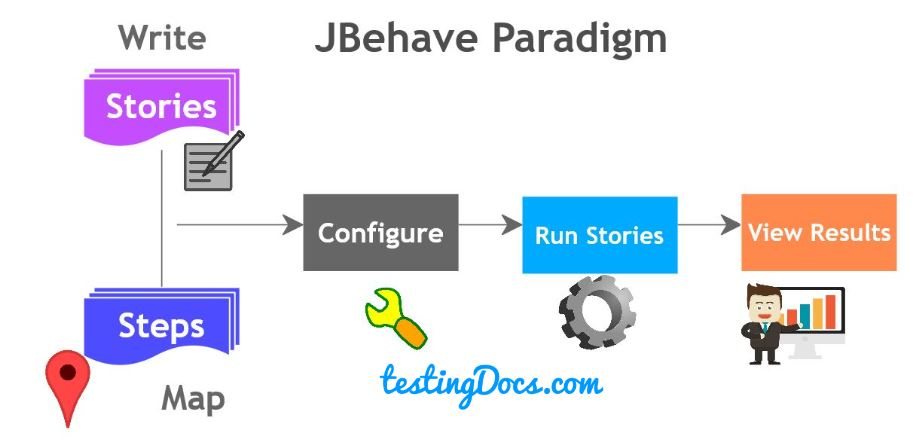 JBehave( BDD) Testing Questions TestingDocs